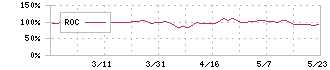 デルソーレ(2876)のROC