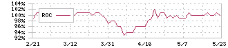 日東ベスト(2877)のROC