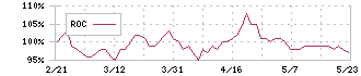 イートアンドホールディングス(2882)のROC