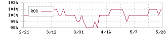 大冷(2883)のROC