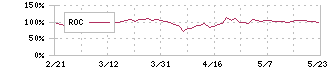 ヨシムラ・フード・ホールディングス(2884)のROC