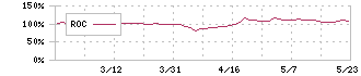 日本食品化工(2892)のROC