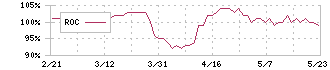 石井食品(2894)のROC