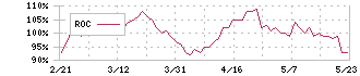 日清食品ホールディングス(2897)のROC