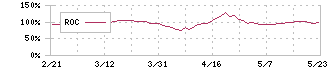 石垣食品(2901)のROC
