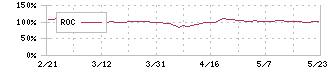 太陽化学(2902)のROC