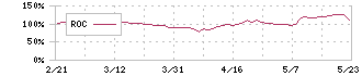 シノブフーズ(2903)のROC