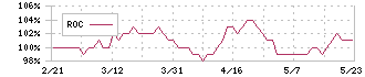 一正蒲鉾(2904)のROC