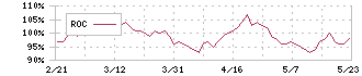 ロック・フィールド(2910)のROC