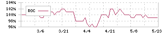 旭松食品(2911)のROC