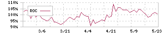 仙波糖化工業(2916)のROC