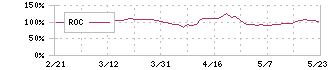 わらべや日洋ホールディングス(2918)のROC