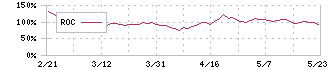 リスキル(291A)のROC