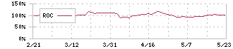 サトウ食品(2923)のROC