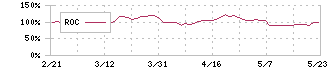 イフジ産業(2924)のROC