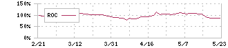 ＲＩＺＡＰグループ(2928)のROC