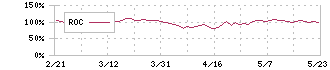 北の達人コーポレーション(2930)のROC