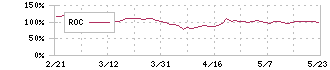 ユーグレナ(2931)のROC