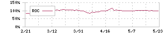 ＳＴＩフードホールディングス(2932)のROC