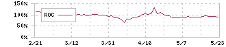 ジェイフロンティア(2934)のROC