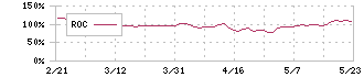 ベースフード(2936)のROC