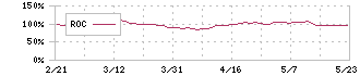 サンクゼール(2937)のROC