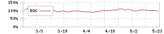 日本調理機(2961)のROC