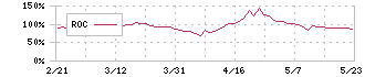 テクニスコ(2962)のROC