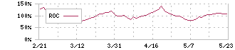 令和アカウンティング・ホールディングス(296A)のROC