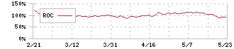 グッドライフカンパニー(2970)のROC