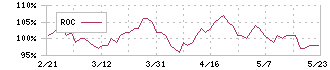 サンケイリアルエステート投資法人(2972)のROC