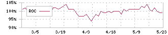 大英産業(2974)のROC