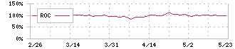 日本グランデ(2976)のROC