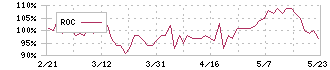 ツクルバ(2978)のROC