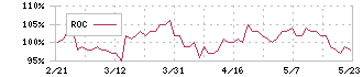 SOSiLA物流リート投資法人(2979)のROC