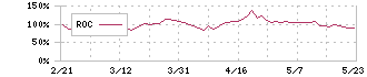 ＳＲＥホールディングス(2980)のROC