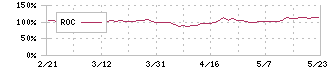 ランディックス(2981)のROC