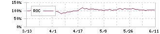 ＡＤワークスグループ(2982)のROC