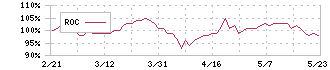 東海道リート投資法人(2989)のROC