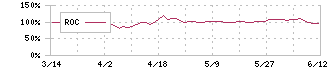 ランドネット(2991)のROC