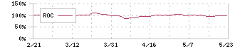 長栄(2993)のROC