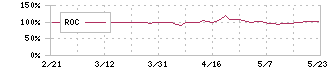 ストレージ王(2997)のROC