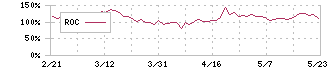 クリアル(2998)のROC