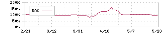 ホームポジション(2999)のROC