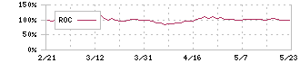 片倉工業(3001)のROC