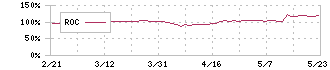 グンゼ(3002)のROC