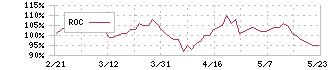 ヒューリック(3003)のROC