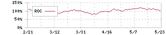 ポラリス・ホールディングス(3010)のROC