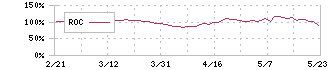 バナーズ(3011)のROC