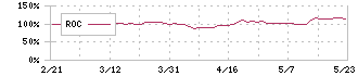 アプライド(3020)のROC